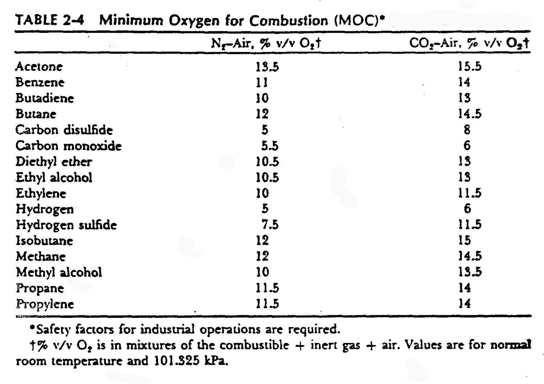 Heat Of Combustion Chart